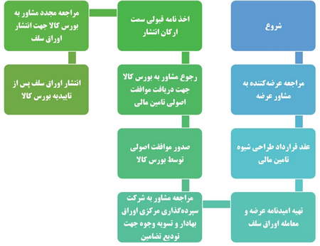 سهم های شاخص ساز