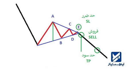 پنل معاملاتی ایزیتریدر