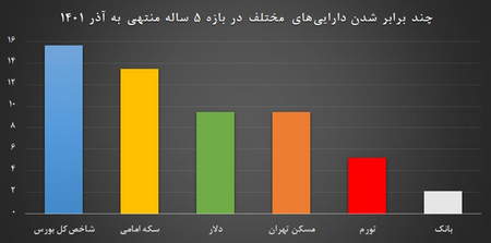 کدام صندوق ها بیشترین سود دادند