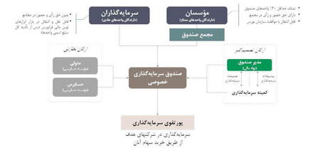 راه های متنوع برای سرمایه گذاری