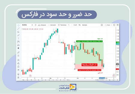 هدف سود در الگوی کف و سقف دوقلو چیست؟