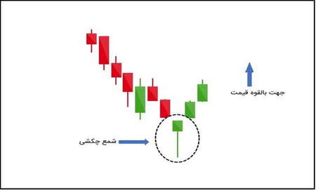 قیمت تعادلی نرخ بهره