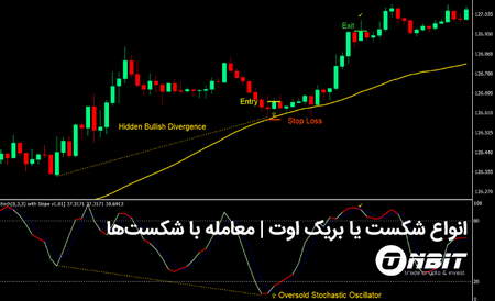 فیبوناچی زمانی چیست