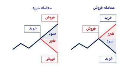 چرا از دورههای بورسی نتیجه نمیگیریم؟