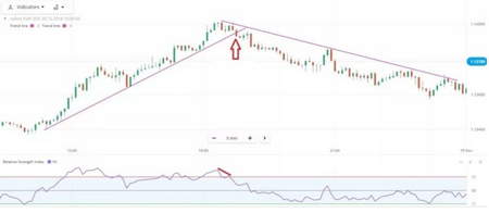 همگرایی در rsi