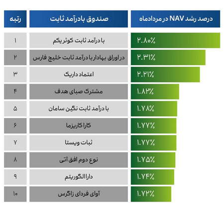 سرمایه گذاری سودآور در ایران