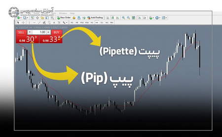 نوسان گیری جزئی از بازار سرمایه است